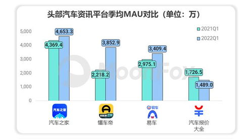 極光Q1報告揭示 易車系流量價值高達147.9億元，領跑互聯網汽車服務領域